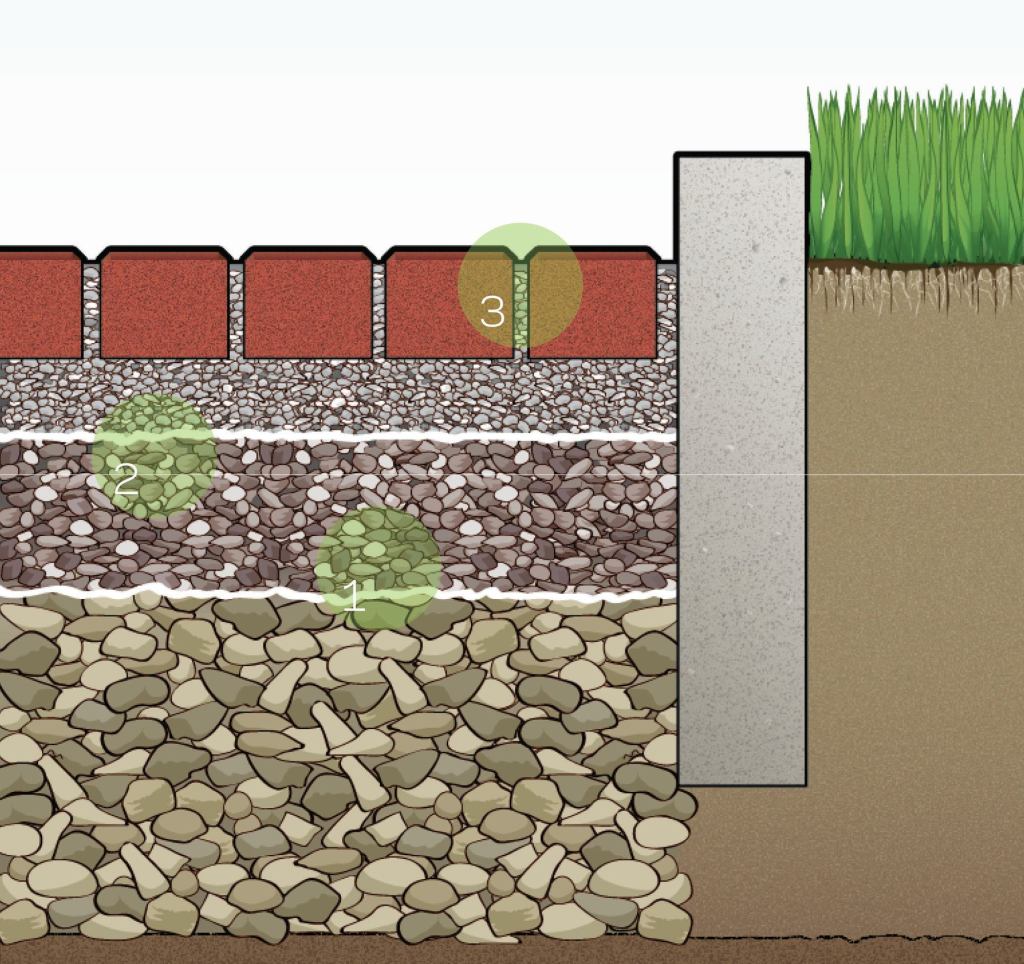 1. Prepare the Base Excavate deep enough to store a heavy rainfall. Deeper storage is needed in slow-draining soil such as clay. Filter fabric keeps stone separate from sub-soil. 2. Place the Stone The sub-base is placed and compacted in layers: coarse crushed stone at the bottom, smaller gravel in the middle, and a pea gravel “bedding course” at the top. 3. Set the Pavers Screed the bedding course flat, then place the pavers. Sweep gravel into the rain-draining joints between pavers, and compact.