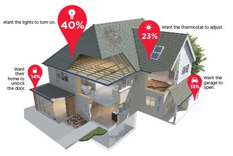 According to a new survey, most Americans would like a smart home that can automatically prepare for them to arrive home and provide peace of mind and comfort upon entering.