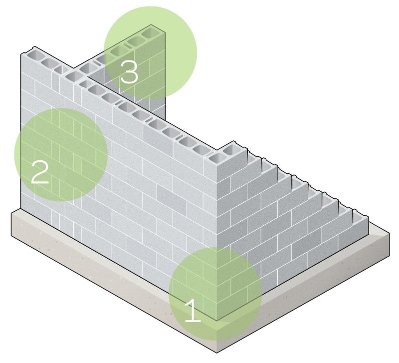 1. Corner Crafting A running bond starts from the corner with each course offset by half a block from the one below it. By building up the corner first, a mason can establish the course heights and the plumb of the wall.

2. Accuracy Matters If blocks must be cut, maintain a running bond by staggering the cut blocks symmetrically. Joints as close as 4 inches from a joint in the course above and below will not affect the strength of the wall, but the appearance will suffer if the joints are off-center. Where portions of the wall will have the cores filled with concrete, keep the half-bond dead accurate.

3. Wings for Strength Wall intersections add strength to help resist soil pressure. Buttresses or “wing walls” can be built to stiffen main walls even if no partition is called for. Weave alternate courses in wing walls together as in a corner, and grout all cores and reinforce with steel.