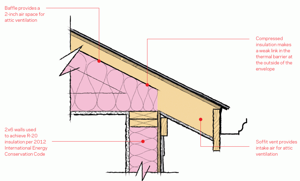 Standard Height It seems counterintuitive, but a standard-height roof truss is less energy efficient.