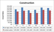 This chart shows the states with the highest construction-related salaries.