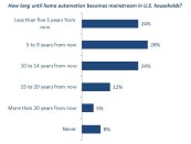 Home automation isn't a futuristic technology anymore. Image courtesy Savant