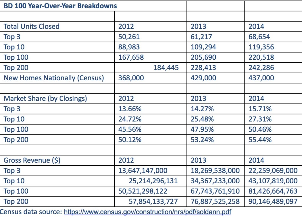 New Home sales by market share of top 200 home builders.
