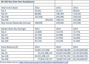 New Home sales by market share of top 200 home builders.