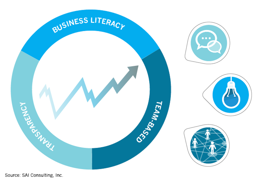 Open Book Management gives associates a critical, strategic role in company outcomes.