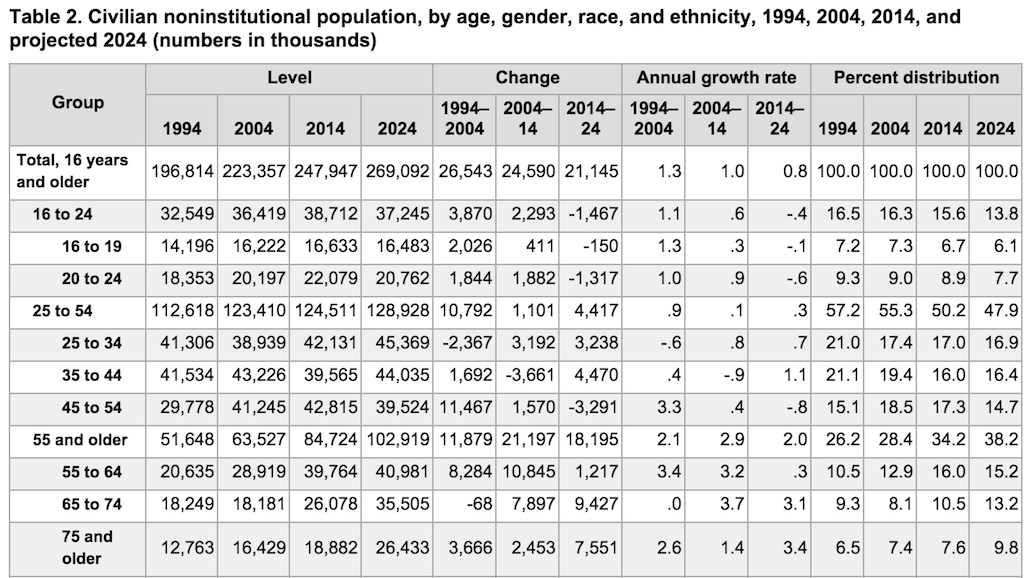 Labor force participation among older adults is expected to grow over the next 10 years, per the BLS.