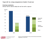 Households trends--1967 vs. 2017--by living arrangement among adults, from the U.S. Census Current Population Survey