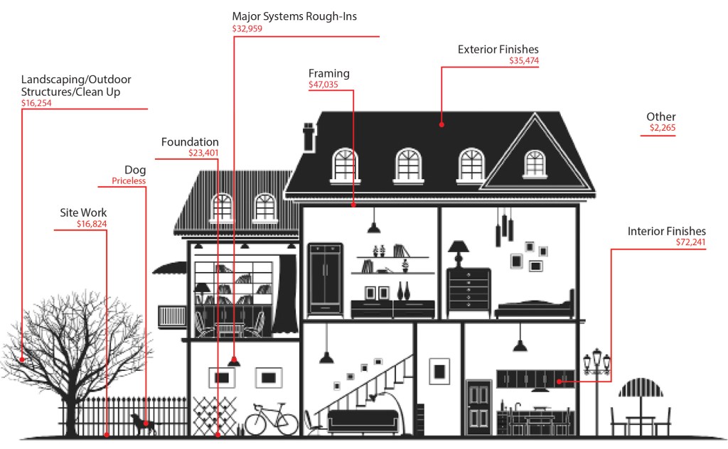 Data based on NAHB’s 2013 Construction Cost Survey