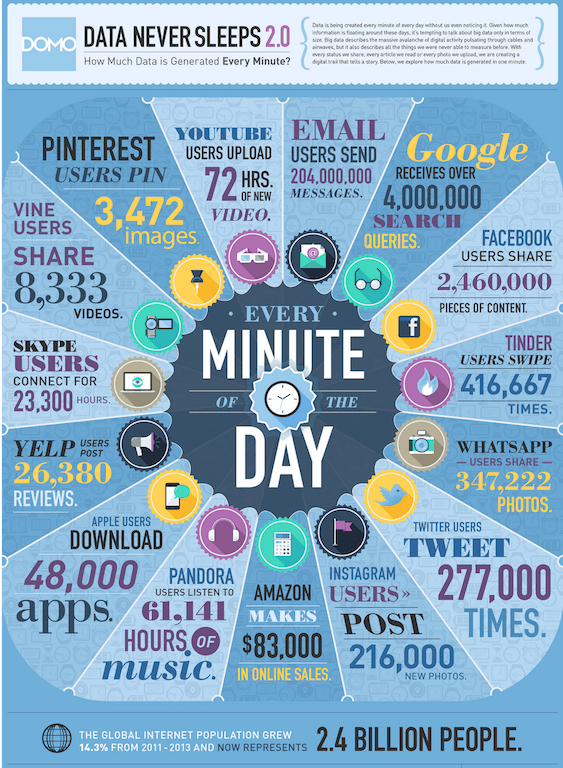 big data and the internet, from Domo