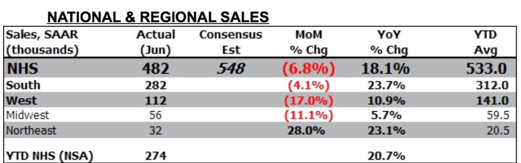 New Home sales data, Evercore ISI analysis