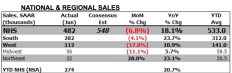 New Home sales data, Evercore ISI analysis