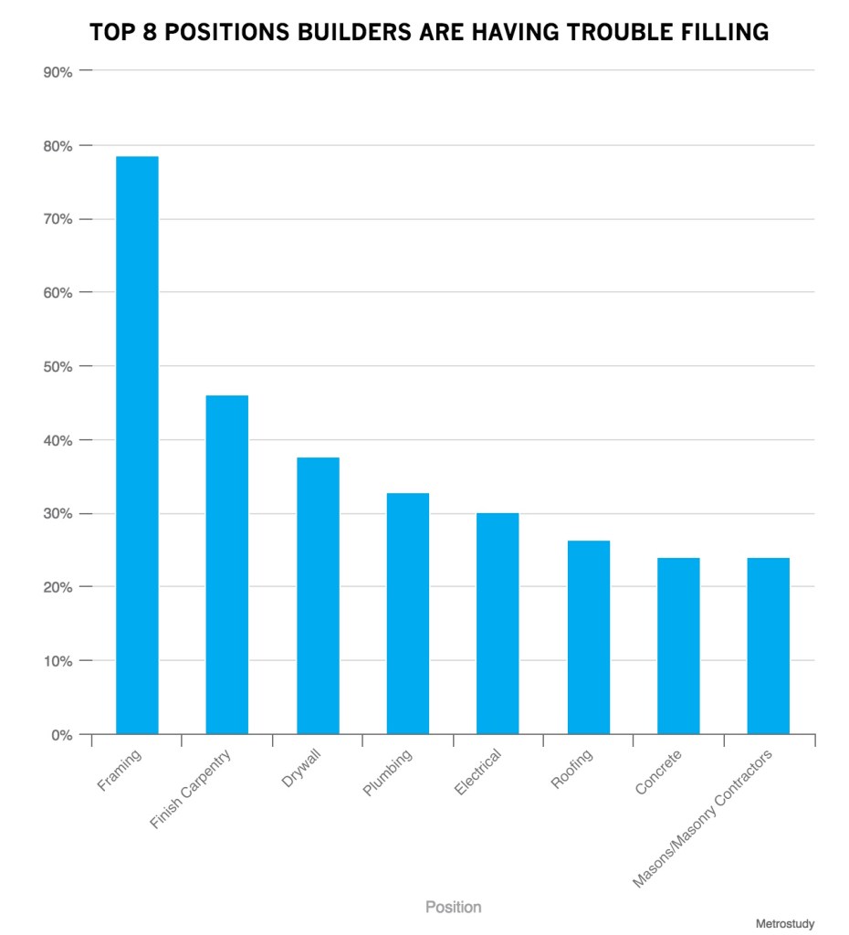 Labor shortages are an economic--not a political football--issue.