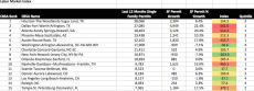 Metrostudy analyzed markets for the magnitude and intensity of labor constraints