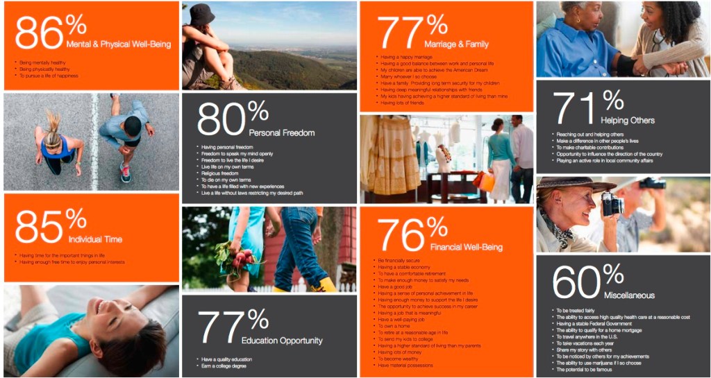 Well-being and homeownership go together in many Americans' minds.