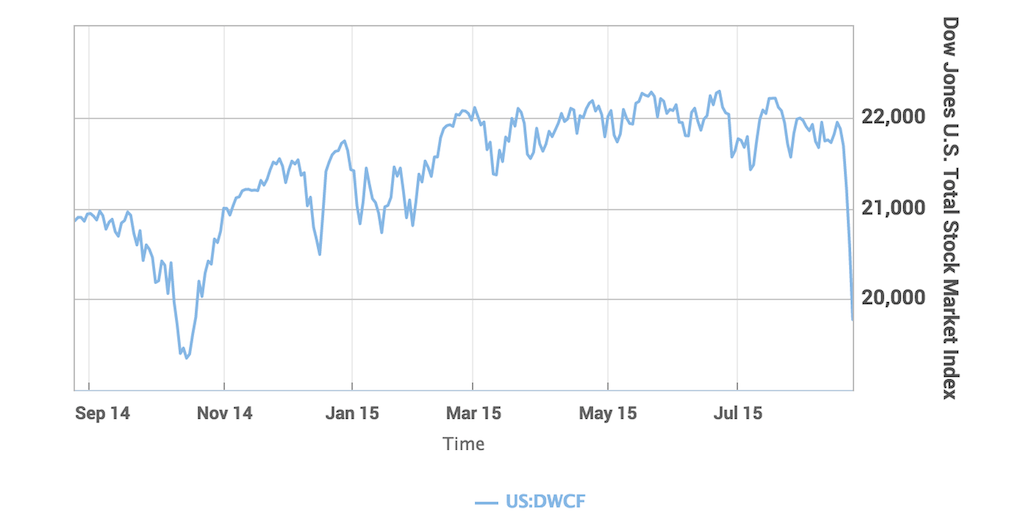 Marketwatch plots the drop in household wealth due to stock market losses since the first quarter of 2015.