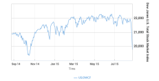 Marketwatch plots the drop in household wealth due to stock market losses since the first quarter of 2015.