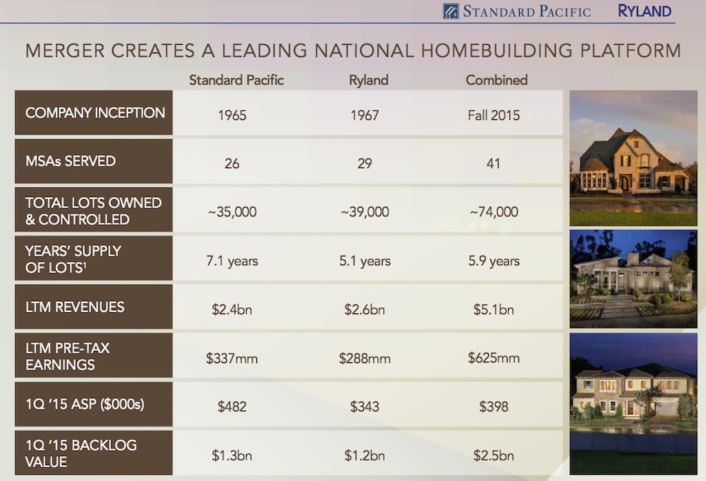 M&A pairing of Standard Pacific and Ryland.
