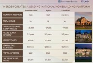 M&A pairing of Standard Pacific and Ryland.
