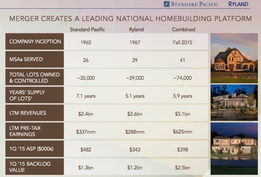 M&A pairing of Standard Pacific and Ryland.