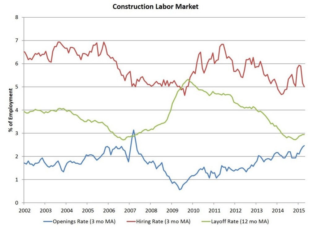 Job openings data on residential construction from the Job Openings and Labor Turnover Survey.