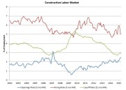 Job openings data on residential construction from the Job Openings and Labor Turnover Survey.