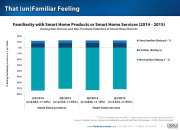 Smart Home familiarity and awareness measures from Parks Associates