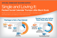 Pulte's Del Webb shows Boomer women priorities social activity over dating and romance.