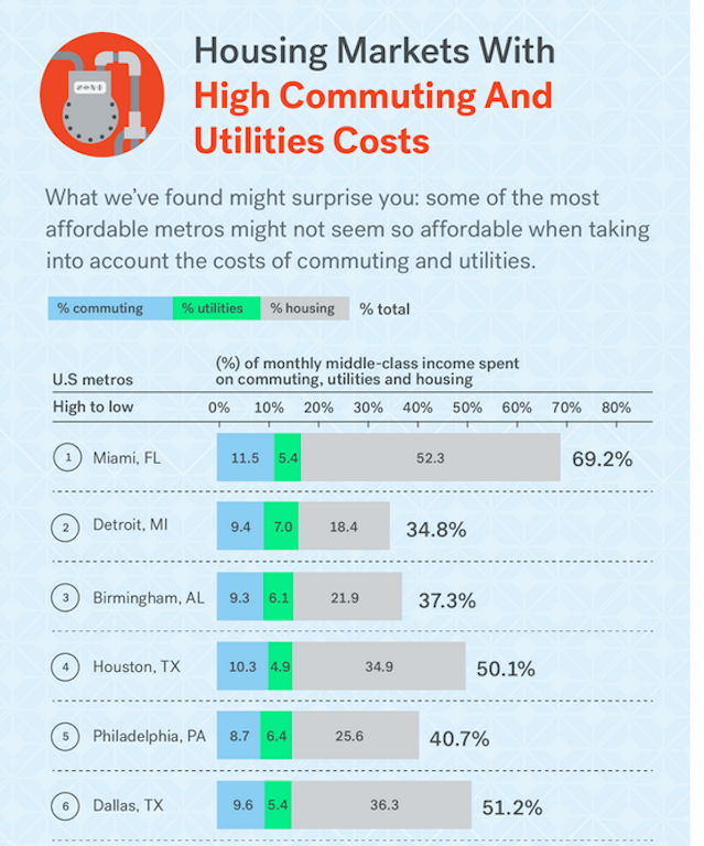 Affordability is affected in these markets by high costs to commute and monthly energy bills