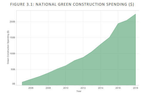 The	growth	in	green	construction	spending	is	currently	outpacing	non-green	construction	
spending, according to a new study.	Annual	green	construction	spending	is	expected	to	grow	15.1%	YoY	for	2015-2018,	with annual	spending	projected	to	increase	from	$150.6 billion	in	2015	to	$224.4 billion	in	2018. 