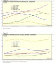 Household formations by age group from Yardeni Research, Inc.