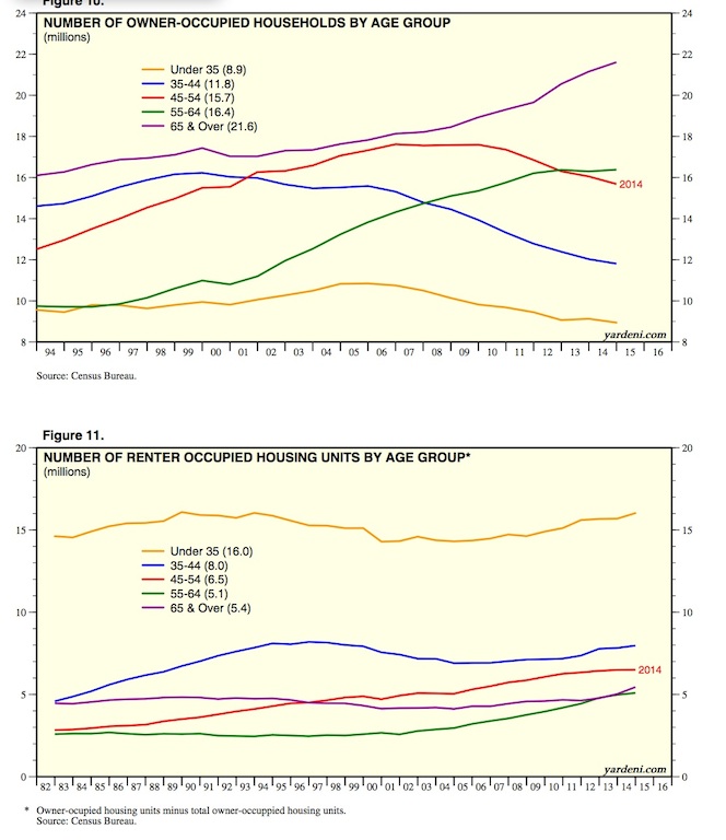 Household formations by age group from Yardeni Research, Inc.