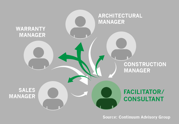 Collaborative innovation