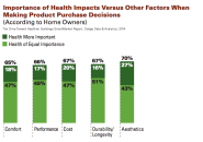 Source: Green and Healthier Homes: Engaging Consumers of all Ages in Sustainable Living, Dodge Data & Analytics