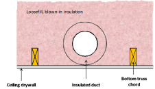 Buried duct against ceiling drywall