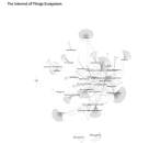 Internet of Things ecosystem