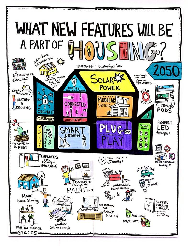 Attendees envisioned housing features in 2050