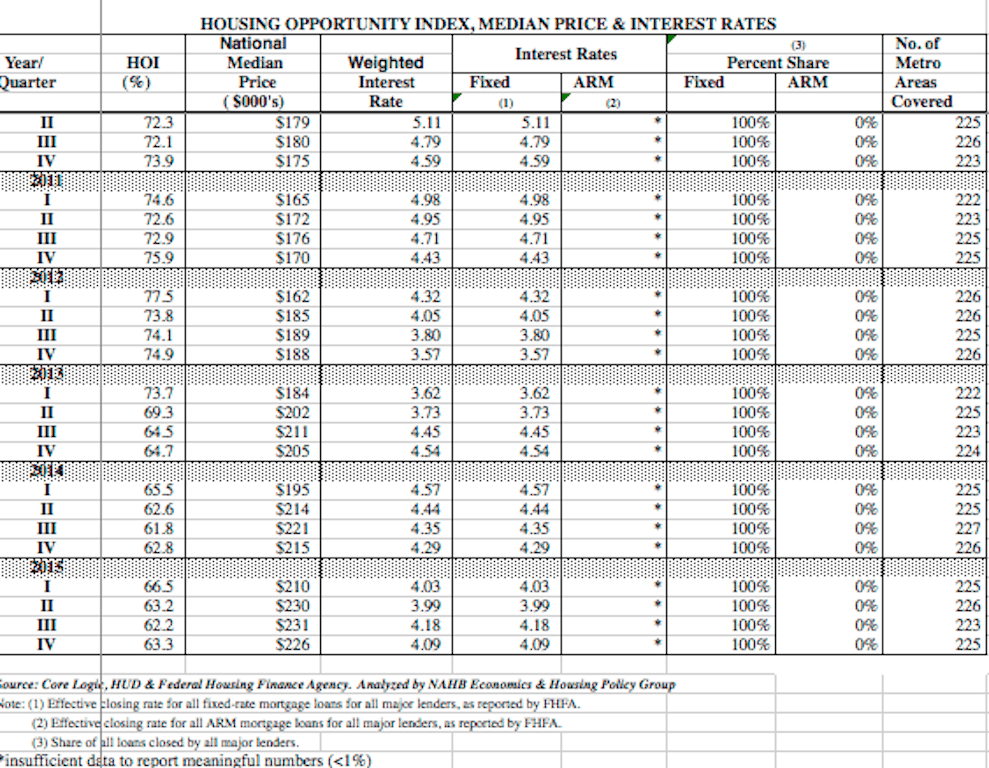 Housing Affordability trends