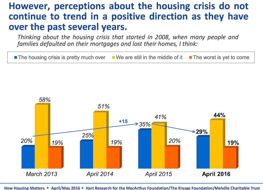 Housing data and trends, MacArthur Foundation