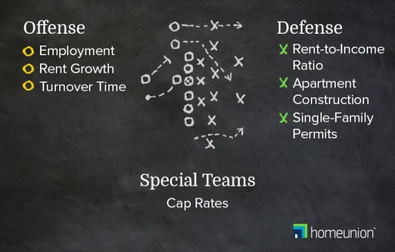 An explanation of HomeUnion's metrics for determining the strength of a single family rental market.