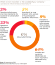Source: A PwC survey of global ceos