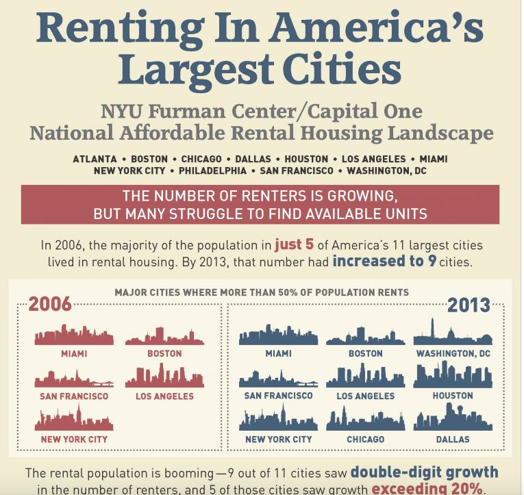 Major cities where more than half of the population rents, 2006-2013