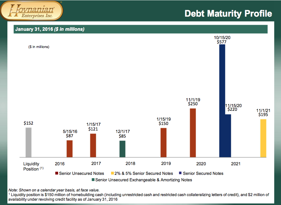 Hovnanian debt profile