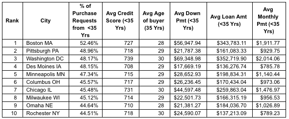 millennial, mortgage