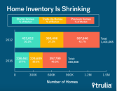 homes for sale inventory, 2012-2016