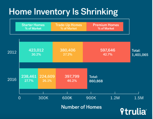 homes for sale inventory, 2012-2016