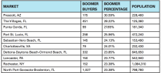 5 of the top 10 most popular markets for 55-plus are in Florida.