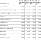 Zillow data on age group's linkage of homeownership to the notion of the American Dream.