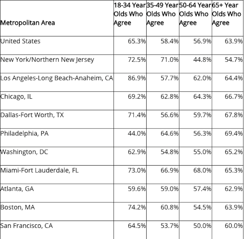 Zillow data on age group's linkage of homeownership to the notion of the American Dream.
