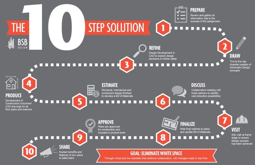 BSB Design focuses on process and collaboration to create an effective design.