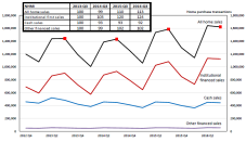 AEI International Center on Housing Risk’s graph of home purchase transaction trends between Q4 2012 and Q3 2016.